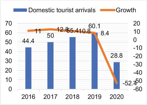 Trends in the number of Chinese tourists from 2016 to 2020 | Download Scientific Diagram