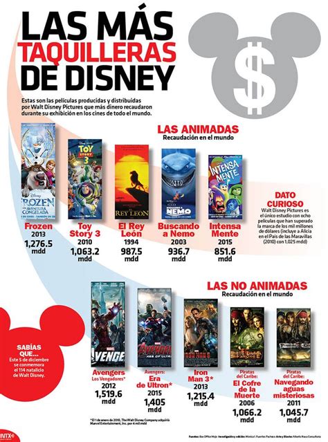 Conoce Cuáles Son Las Películas Más Taquilleras De Disney