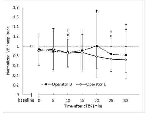 Results Of Continuous Theta Burst Stimulation Compared With Baseline