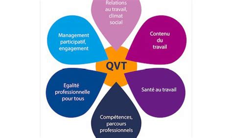 Qvt Comment Mettre En Oeuvre La Qualit De Vie Au Travail