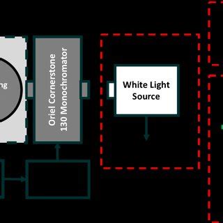 Monochromator measurement setup with three possible input... | Download Scientific Diagram