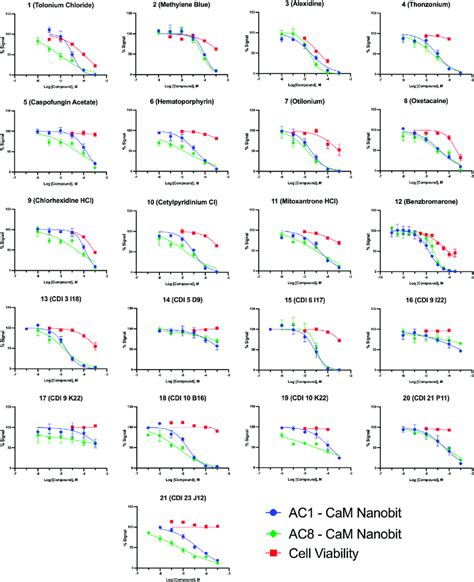 Concentration Response Curves For Ac Cam Pilot Screen Hits In Nanobit