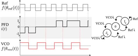 Phase Frequency Detector Operation Download Scientific Diagram