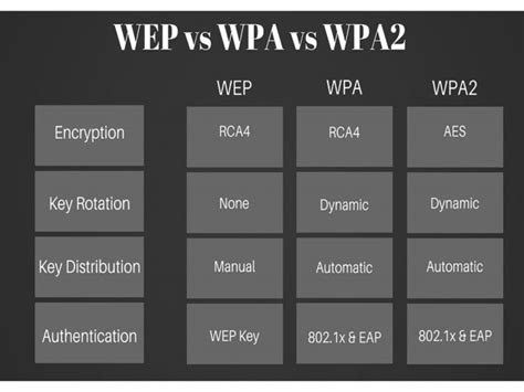 Wep Vs Wpa Vs Wpa Nowmag Gr