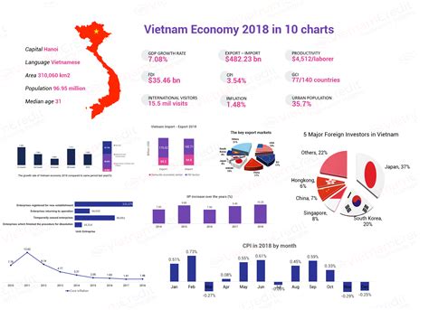 Vietnam Economy 2018 In 9 Indicators