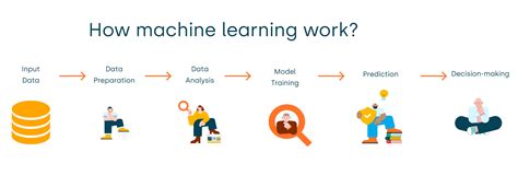 Machine Learning Definitions Types And Practical Applications