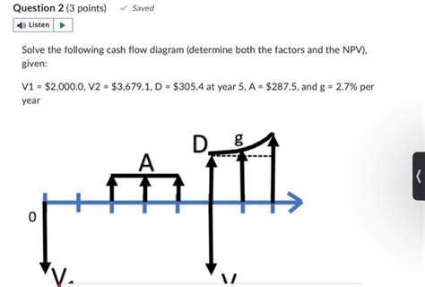 Solve the following cash flow diagram (determine both | Chegg.com