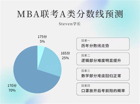 2023联考mba分数线理性预测，2024清华北大mba第一批次展望 知乎