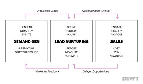 How Demand Generation Works For SaaS