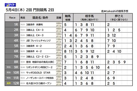 5月4日木 2回 門別競馬 2日 彪takeshiの競馬予想