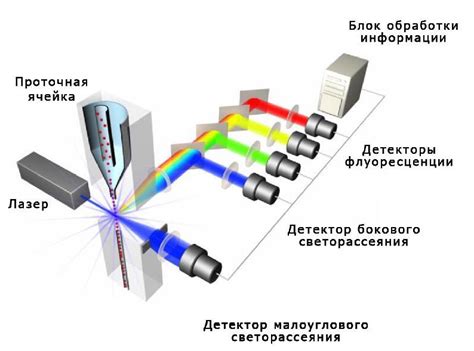 Проточная цитометрия