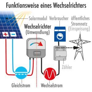 Photovoltaik Wechselrichter Gleichstrom In Wechselstrom Umwandeln