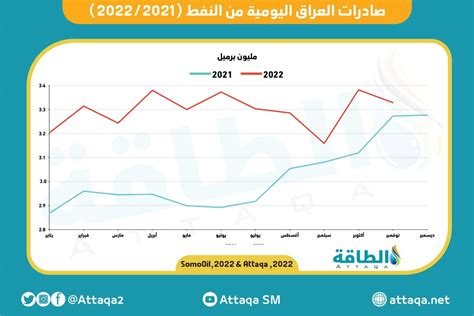 Oil reserves in Iraq are recovering by 6 billion barrels – PETROLEUM CULTURE