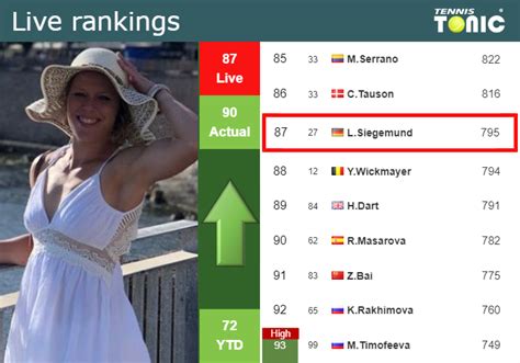 LIVE RANKINGS Siegemund Improves Her Ranking Just Before Taking On