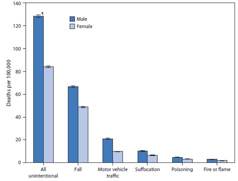 Quickstats Death Rates From Unintentional Injury Among Adults Aged ≥