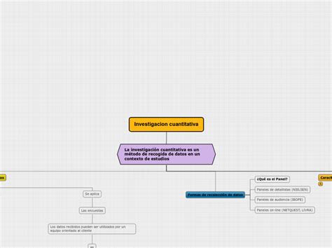 Investigacion Cuantitativa Mind Map