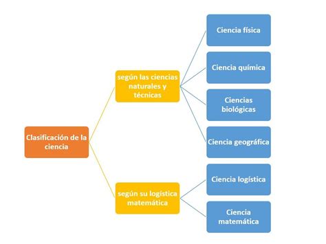 Que Es La Ciencia Clasificacion Caracteristicas Y Tipos Toda Materia