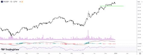Pko Bp Akcje Prognozy Na Najbli Sze Dni Kurs Pko Bp Z Problemami Przy