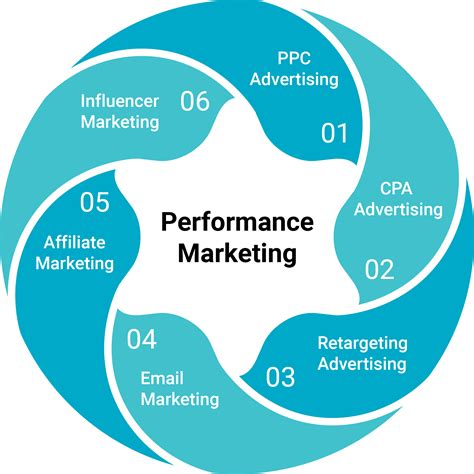 Performance Marketing Explained - larsbjorn.com