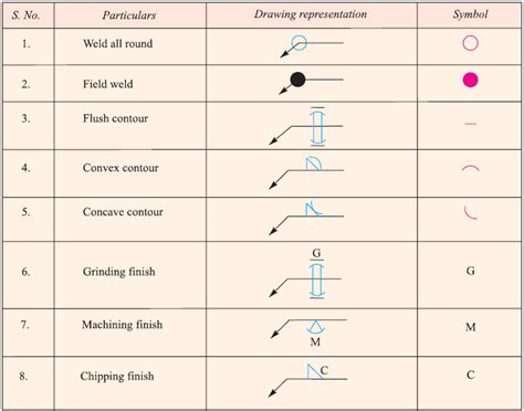 Weld Symbols Chart Grind