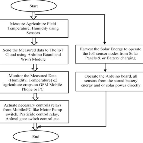 Process Flowchart For Agriculture Fields Monitoring And Control Operation Download Scientific