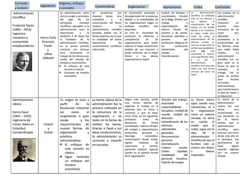 Cuadro Comparativo Modelos Y Practicas Administrativas Actuales