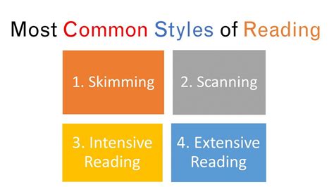 Types Of Reading Scanning Skimming Intensive And Extensive Reading