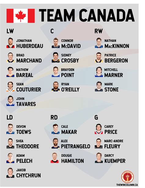 Predicting Team Canada's 2022 Olympics hockey roster - The Win Column