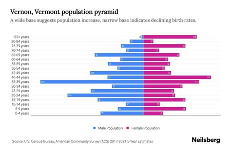 Vernon, Vermont Population by Age - 2023 Vernon, Vermont Age ...