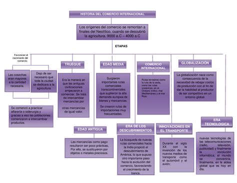 Mapa Conceptual Historia Comercio Internacional Lomoar Cpsd