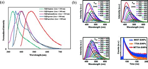 A Emission Spectra Of Si Ncs With Groups Of Heptane Phenanthrene