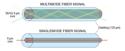 Fibre Monomode Ou Fibre Multimode Quelle Est La Diff Rence