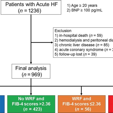 Distribution Of FIB4 Scores At Discharge The FIB4 Scores And Their