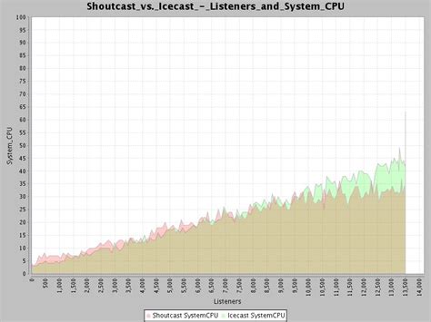 Load Test Results — Icecast