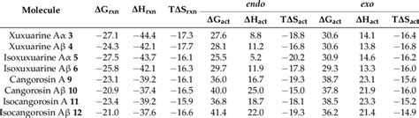 Relative Enthalpies Entropies And Gibbs Energies Kcalmol For The