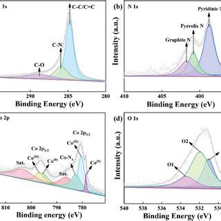 High Resolution XPS Spectrum Of A C 1s B N 1s C Co 2p And D O