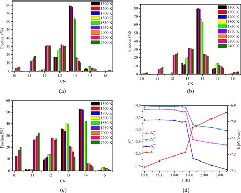 Figure 1 From First Principles Molecular Dynamics Studying The