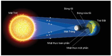 Lý thuyết nhật thực lý 10 - Sách chân trời sáng tạo