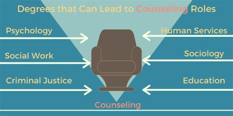 Can I be a Counselor with a Bachelor’s Degree? – CollegeLearners.com