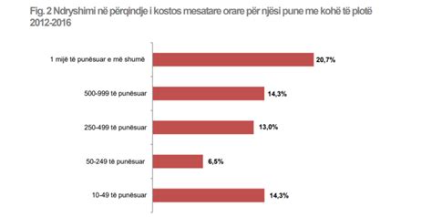 Rritet gati 12 kostoja e punës në katër vite Kostot më të larta në banka