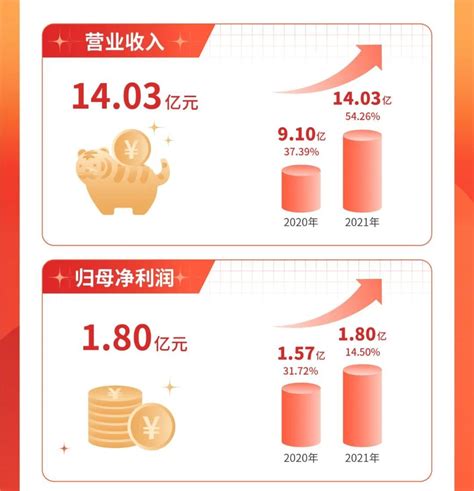 值得买科技发布年报：2021持续稳健增长，营业收入同比提升54 凤凰网