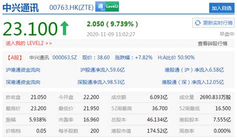 香港恒生科技指数涨幅扩大至4 中兴通讯涨10 中兴通讯 科技指数 新浪科技 新浪网