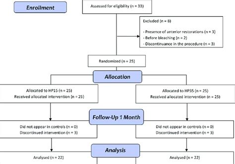 Flow Diagram Of The Clinical Trial The Figure Includes Detailed Download Scientific Diagram