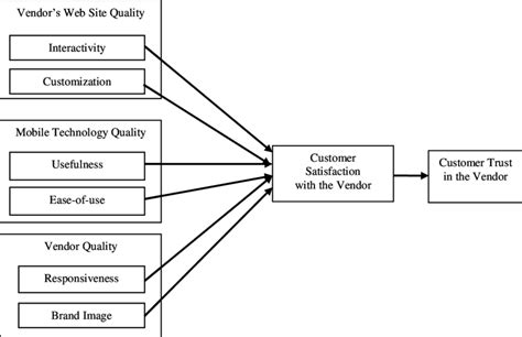 Theoretical Framework Download Scientific Diagram