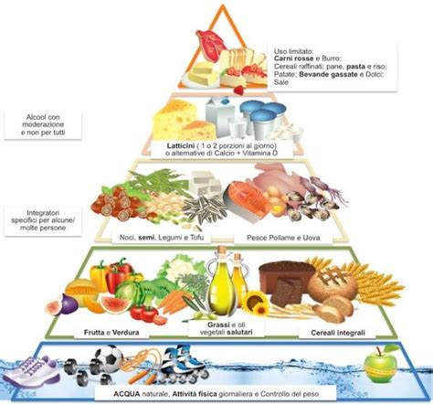 La Nuova Piramide Alimentare Naturopatia Pro