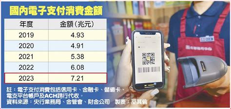 電子支付去年消費額衝上7兆 國人非現金支付占比 突破6成 日報 工商時報