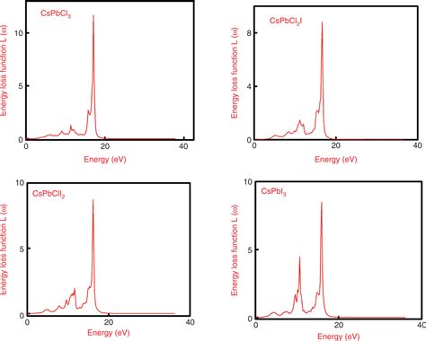 Electronic And Optical Properties Of Cubic Perovskites Cspbcl3−yiy Y