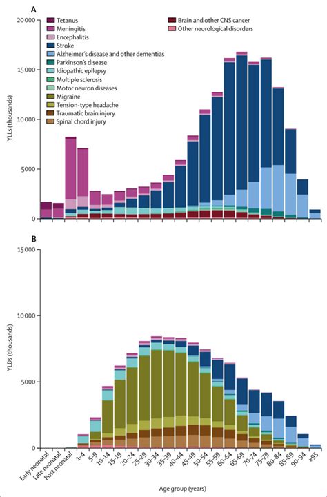 Global Regional And National Burden Of Neurological Disorders