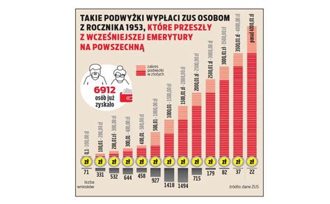 Wyższe emerytury Emeryci 1953 dostają z ZUS duże podwyżki