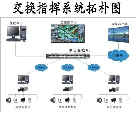 各种类型网络视频监控系统拓扑图 吉美智慧 安防视频监控平台开发商